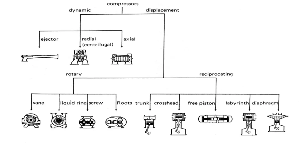 Reciprocating Compressor Working