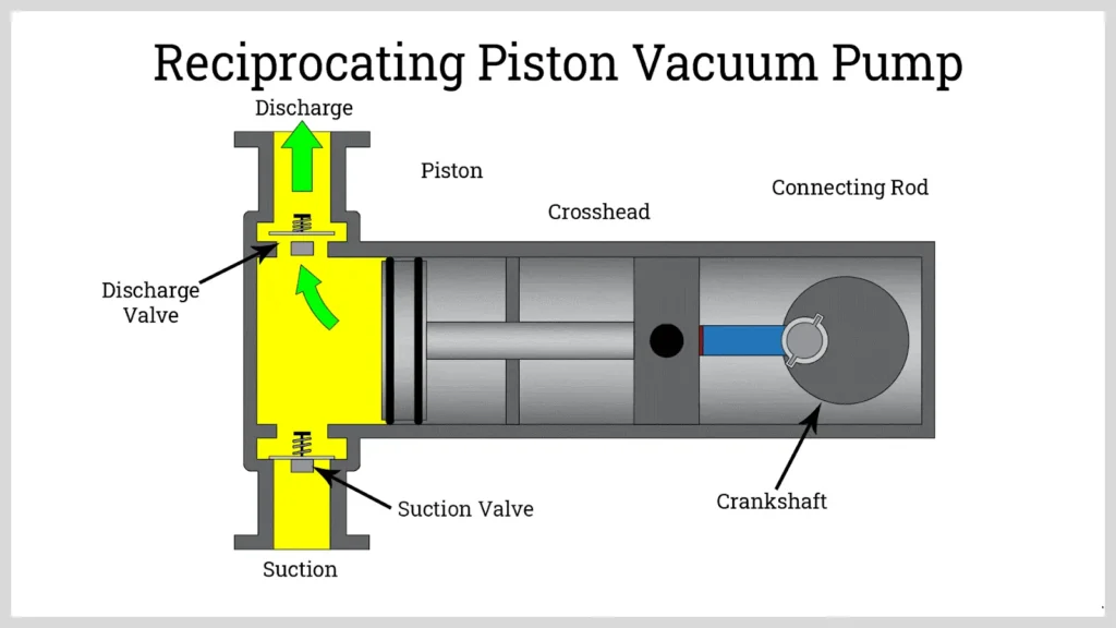 reciprocating piston vacuum pump